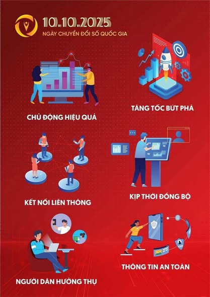 HƯỞNG ỨNG NGÀY CHUYỂN ĐỔI SỐ QUỐC GIA 10/10/2025